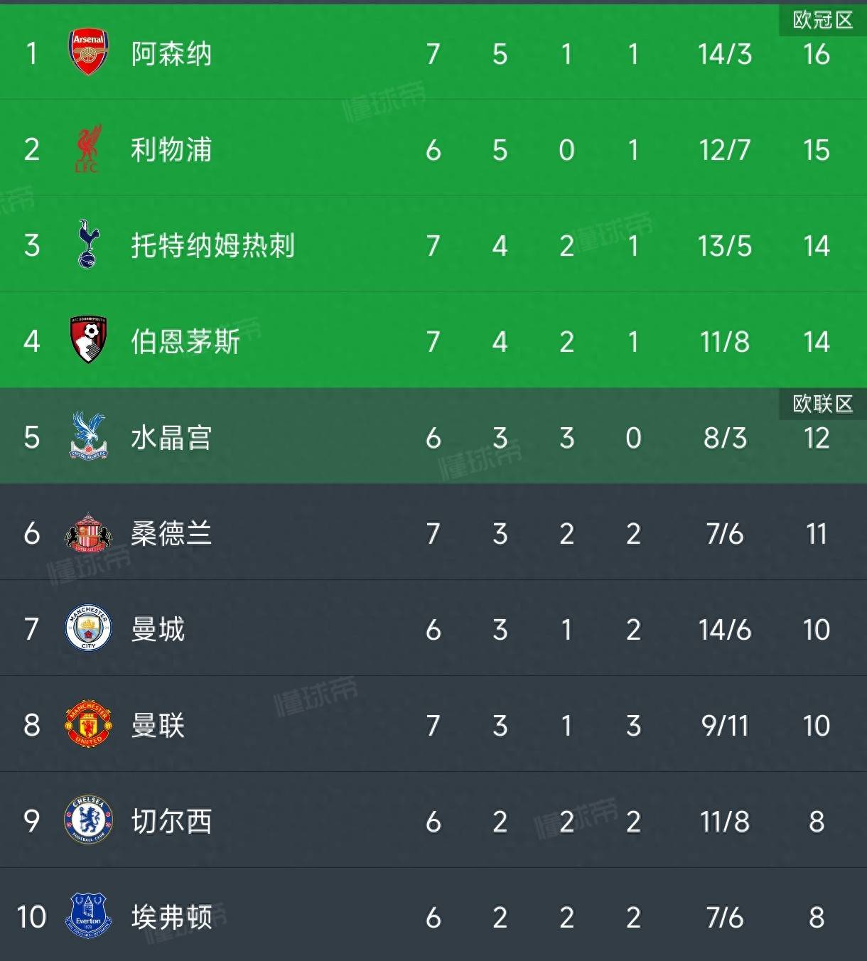 包含阿森纳主场击败西汉姆，稳定积分榜排名的词条