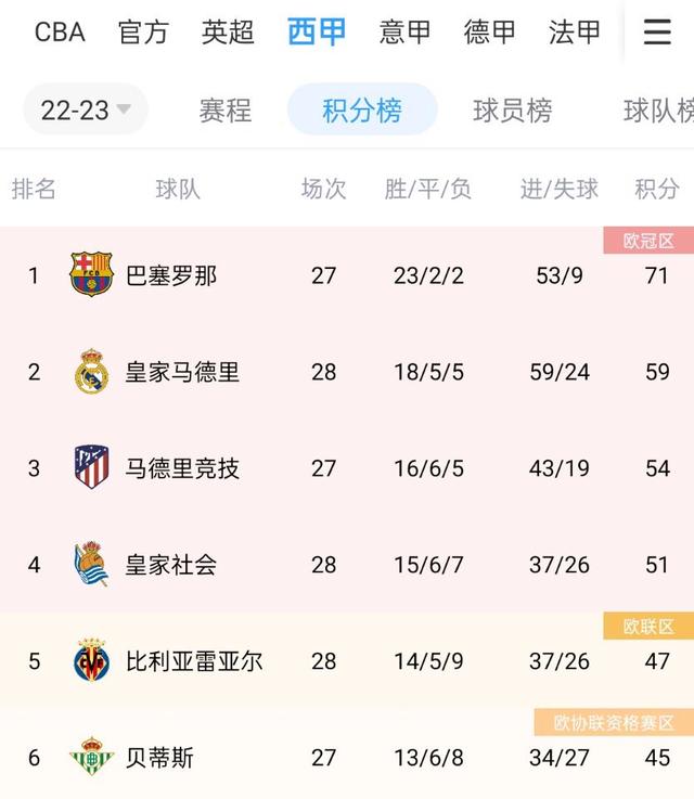 巴萨客场不敌，西甲积分榜反超皇马的简单介绍